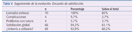 Tabla V. Seguimiento de la evolución. Encuesta de satisfacción.